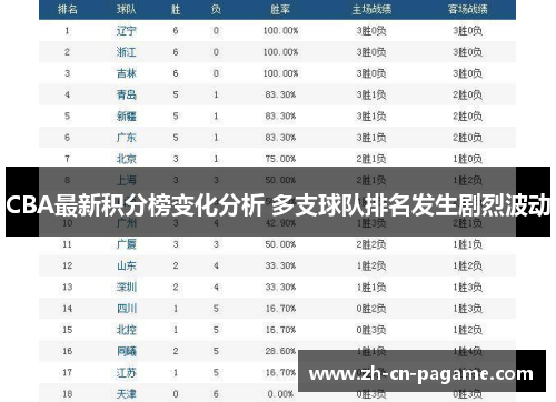 CBA最新积分榜变化分析 多支球队排名发生剧烈波动